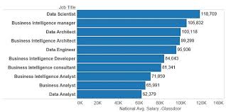 Chart Salaries By Roles In Data Science Business Intelligence Data Science Business Analyst