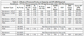 the energy costs associated with nitrogen specifications