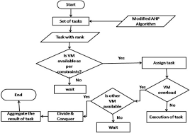 Task Scheduling And Resource Allocation In Cloud Computing