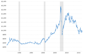 Investing In Platinum Quality Returns Wealth Building