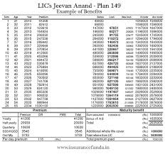Lic Jeevan Anand 149 Features Benefits And Maturity