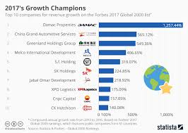 Chart 2017s Growth Champions Statista