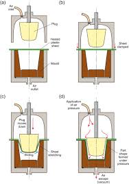 Check spelling or type a new query. Thermoformed Product An Overview Sciencedirect Topics