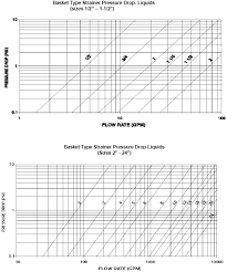 Calculate Pressure Drop In Filters And Strainers