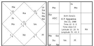 K P Appanna Birth Chart K P Appanna Kundli Horoscope By