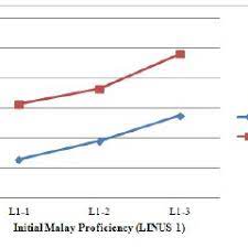 Most malaysians speak the malay language, but there most have a degree of proficiency in english due to colonization.3 this colonization is also the initial proposal was just malaya and singapore. Vocabulary Diversity As A Function Of Initial Malay Language Proficiency Download Scientific Diagram