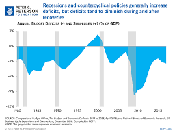 The Risks Of Running Up Deficits When The Economy Is Good