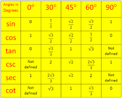 trigonometrical ratios table trigonometric standard angles