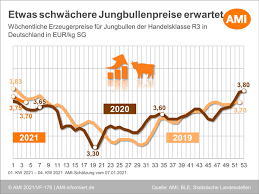 Der mai im 2021 hat 31 tage und startet am samstag, 01. Vorschau Auf Die Vieh Und Fleischmarkte Im Januar 2021 Agrarheute Com