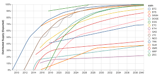 Cypherpunk Monetary Policy Crypto Distribution Supply Charts