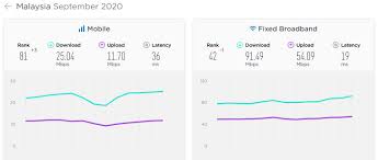Telekom malaysia is under unifi malaysia one of the leading internet why do you need to test tm speed? Ookla Speedtest Top 10 Fastest Mobile Internet Locations In Malaysia