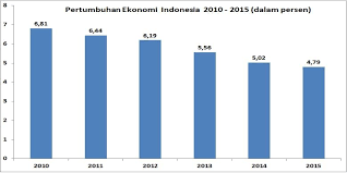 Negara memainkan peranan yang penting dalam menjana ekonomi menerusi perancangan makroekonomi. Pertumbuhan Ekonomi 2015 Terendah Dalam Enam Tahun Terakhir Halaman All Kompas Com