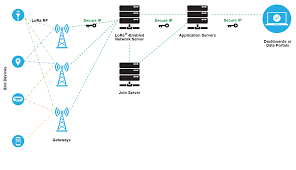 Leveraging a star topography, the sensors communicate with gateways in the lora network. Lora And Lorawan Technical Overview Developer Portal