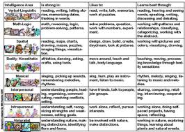 Picture Multiple Intelligences Gardner Multiple