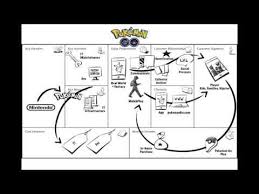 Pokemon Go Business Model Canvas Case Study Youtube Business Model Canvas Business Canvas Canvas Case
