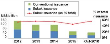 New from bond pricing agency malaysia (bpam): Sukuk Issuance Against Total Market Issuance In Malaysia Source Bond Download Scientific Diagram