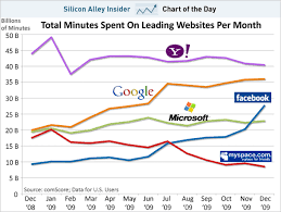 Chart Of The Day Facebook Catching Up To Google And Yahoo