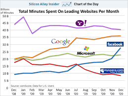 chart of the day facebook catching up to google and yahoo