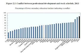 Working hours per worker have declined after the industrial revolution. Oecd Education On Twitter Teachers In Japan Work 54 Hours Per Week Making It Difficult For Many To Engage In Professional Development Learn More In Our Latest Report On Education Policy