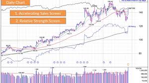 Catch Super Stocks With Marketsmith Webinar Stock News Stock Market Analysis Ibd