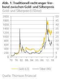 In den vergangenen jahren war der silberkurs sehr stark volatil: Gold Und Silberpreis Degussa Goldhandel