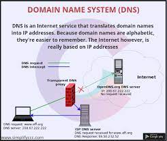 Domain Name System Dns Ccc Simplifyccc Nielit Install Now Https Play Google Com Store Apps Details Id Com Computer Network Dns System