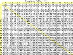 When to use the multiplication table of 12? Multiplication Table 30 30 Worksheets 99worksheets