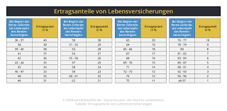 Für die fristwahrung zählt der eingang ihres kündigungsschreibens beim versicherer, nicht das datum des versands. Lebensversicherung Und Steuer Was Muss Ich Beachten