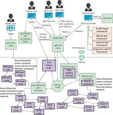 Xend finance, the first african defi credit union platform, launches an incentivized testnet on the. Chapter 9 The Ethereum Ecosystem Building Ethereum Dapps Decentralized Applications On The Ethereum Blockchain