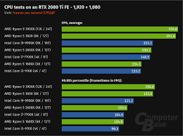 This was a bit shocking and paints a very different picture than looking at the maximum power draw of. Amd Ryzen 5 3600 Beats The Intel Core I9 9900k In Xcom Chimera Squad Up To 30 Faster Hardware Times