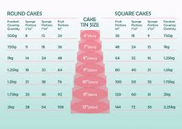 Portion Size And Fondant Covering Chart
