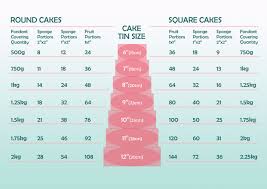 portion size and fondant covering chart