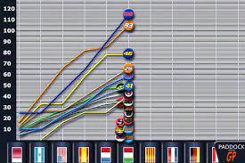 Le site officiel du motogp, moto2 et moto3, avec retransmission en live vidéo, un contenu exclusif et toute l'actualité. Exclusif Mugello Motogp Graphique Du Classement Du Championnat Paddock Gp