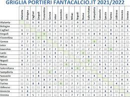 Di seguito troverai tutti gli incontri in casa e in trasferta del milan, cliccando sul risultato potrai accedere al dettaglio del match. Fantacalcio I Migliori Portieri Serie A Da Comprare E La Griglia Casa Trasferta