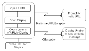 Whats New In Uml 2 Model Exceptions