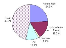 Electricity Production Writefix Com