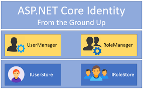 Net core 1.1 downloads for linux, macos, and windows. Github Chsakell Aspnet Core Identity Asp Net Core Identity Series