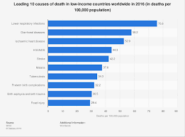 Leading Ten Causes Of Death In Low Income Countries 2016