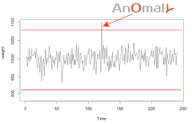 Bu sayfada ingilizce anomalies türkçesi nedir anomalies ne demek anomalies ile ilgili cümleler türkçe çevirisi eş anlamlısı synonym anomalies hakkında bilgiler ingilizcesi anomalies anlamı tanımı türkçe. Anomaly Detection With The Normal Distribution Anomaly