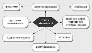 На відміну від дій тваринного, діяльність. Osobistist Ta Diyalnist Zagalni Polozhennya Referat Osvita Ua