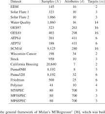 Seven data sets were identified as warranting further consideration for possible reanalysis. Multi Target Regression Datasets Download Table