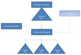 We did not find results for: Private Trust Companies Updated 05 July 2018 Corporate Commercial Law Jersey