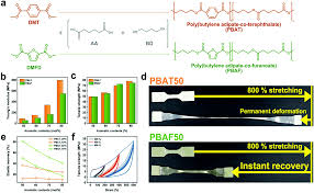 Please disable webpage caching (follow link for guide) and update to latest internet explorer version 11 or use google chrome click here for guide Remarkable Elasticity And Enzymatic Degradation Of Bio Based Poly Butylene Adipate Co Furanoate Replacing Terephthalate Green Chemistry Rsc Publishing Doi 10 1039 D0gc01688h