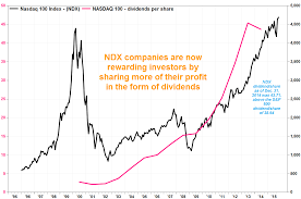 These 5 Charts Say The Nasdaqs Surge Is Different This Time