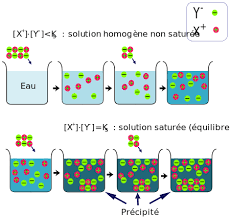 Dissolution du sel dans l'eau. Produit De Solubilite Wikipedia
