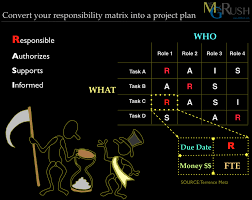 It is a table that is filled with roles, name, responsibilities and deliverables. Transform Your Raci Chart Roles And Responsibilities Into A Project Plan