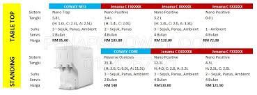 Komisyen dijana 100% daripada hasil jualan & bukannya penajaan (bukan jenis cari orang dapat komisyen). Penapis Air Coway November 2016