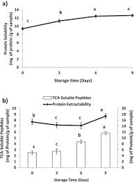 A rich old arab has three sons. Characterisation Of The Lipid And Protein Fraction Of Fresh Camel Meat And The Associated Changes During Refrigerated Storage Sciencedirect