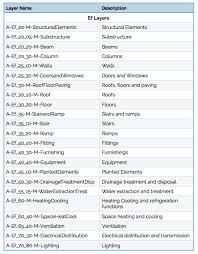 Module 13: Object Properties – Introduction To Drafting And Autocad 2D