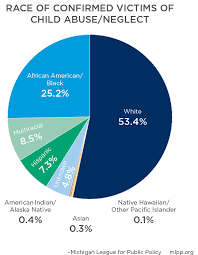The division of children and family services is responsible for the safety of children and youth in arkansas. Facts On Foster Children In Michigan Wellspring Foster Care
